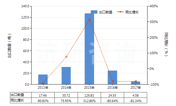 2013-2017年中國(guó)未切成形不可直接使用的鈰鐵(包括其他引火合金)(HS36069019)出口量及增速統(tǒng)計(jì)